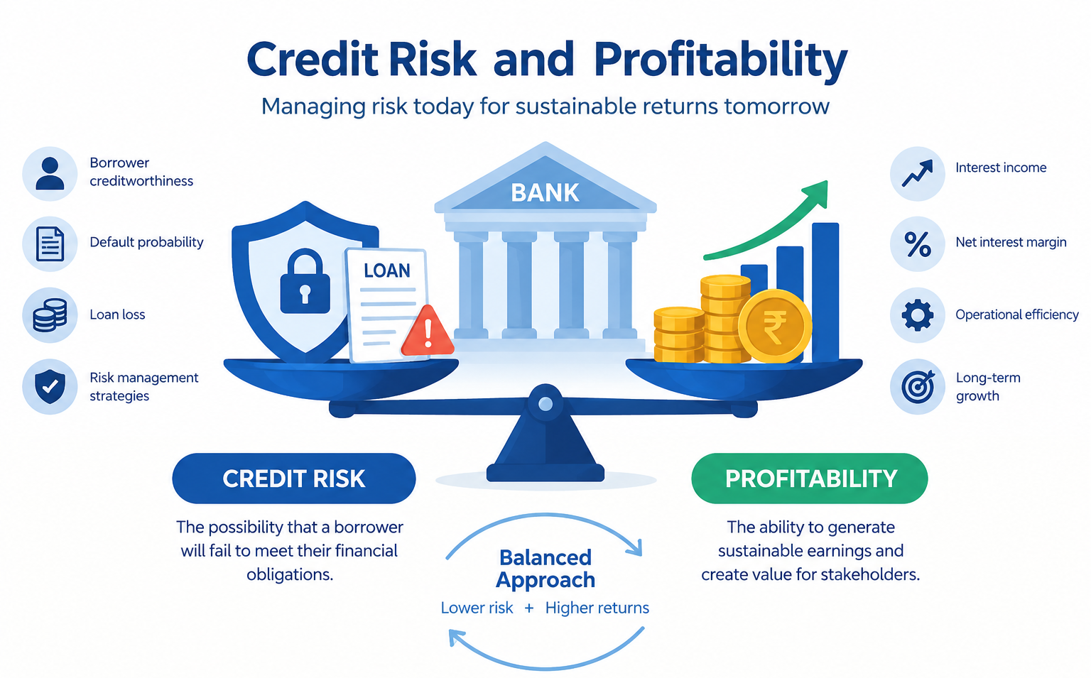 Credit Risk and Profitability